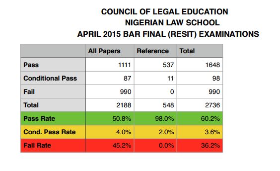 nigerian-law-school-examination-result-is-out-see-the-performance